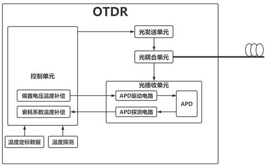Low-cost transmitting and receiving system suitable for OTDR and implementation method