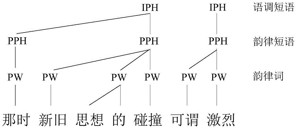 Prosodic level labeling method and device