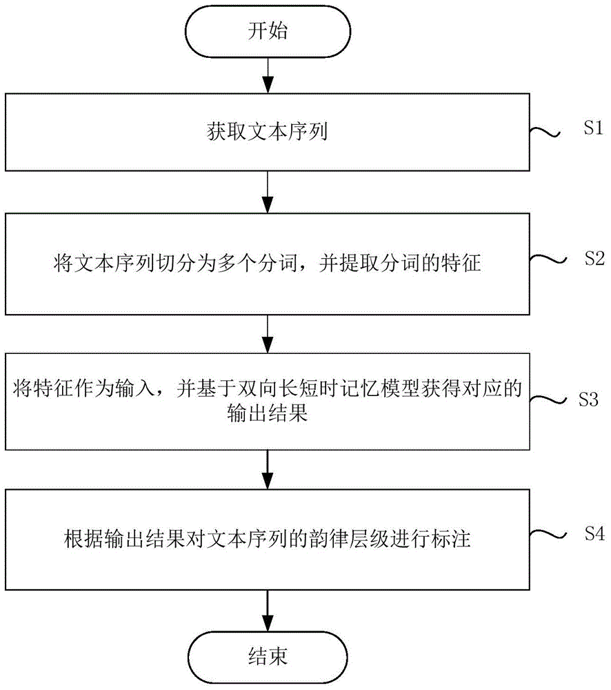 Prosodic level labeling method and device