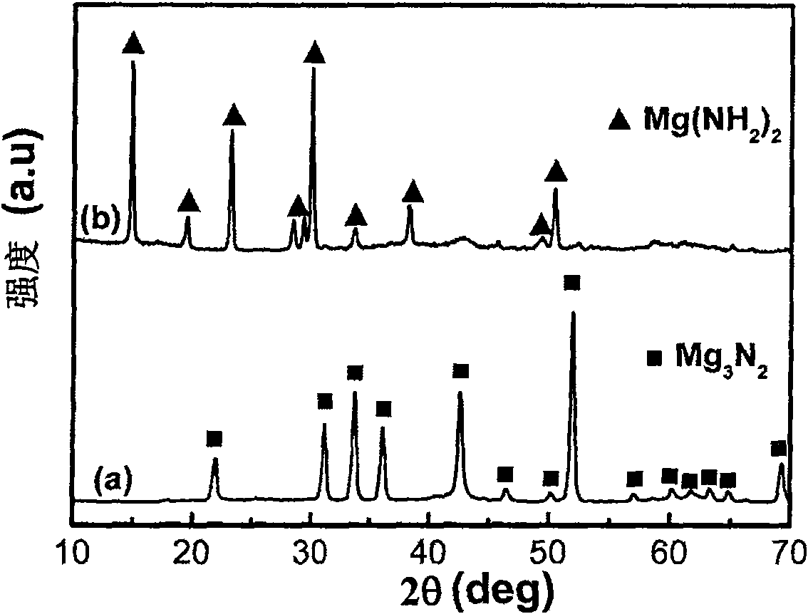 Magnesium amide nano-particle hydrogen storage material and preparation thereof