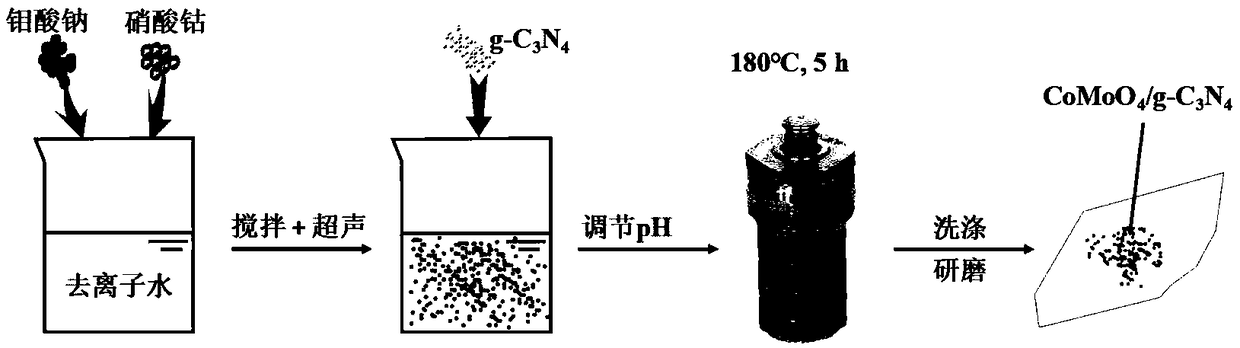 CoMoO4/g-c3n4 composite photocatalyst, and preparation method and application thereof