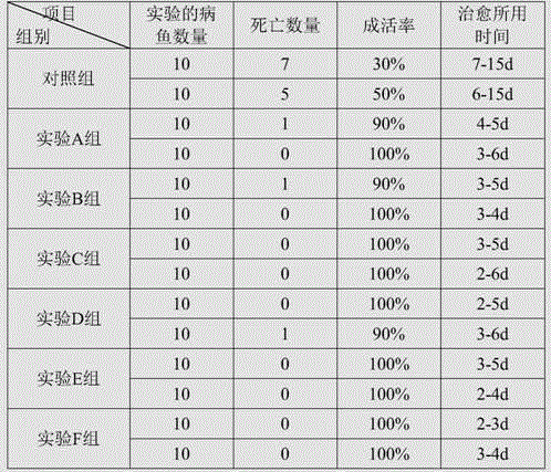 Powder used for preventing branchiomycosis of tilapia and preparation method thereof