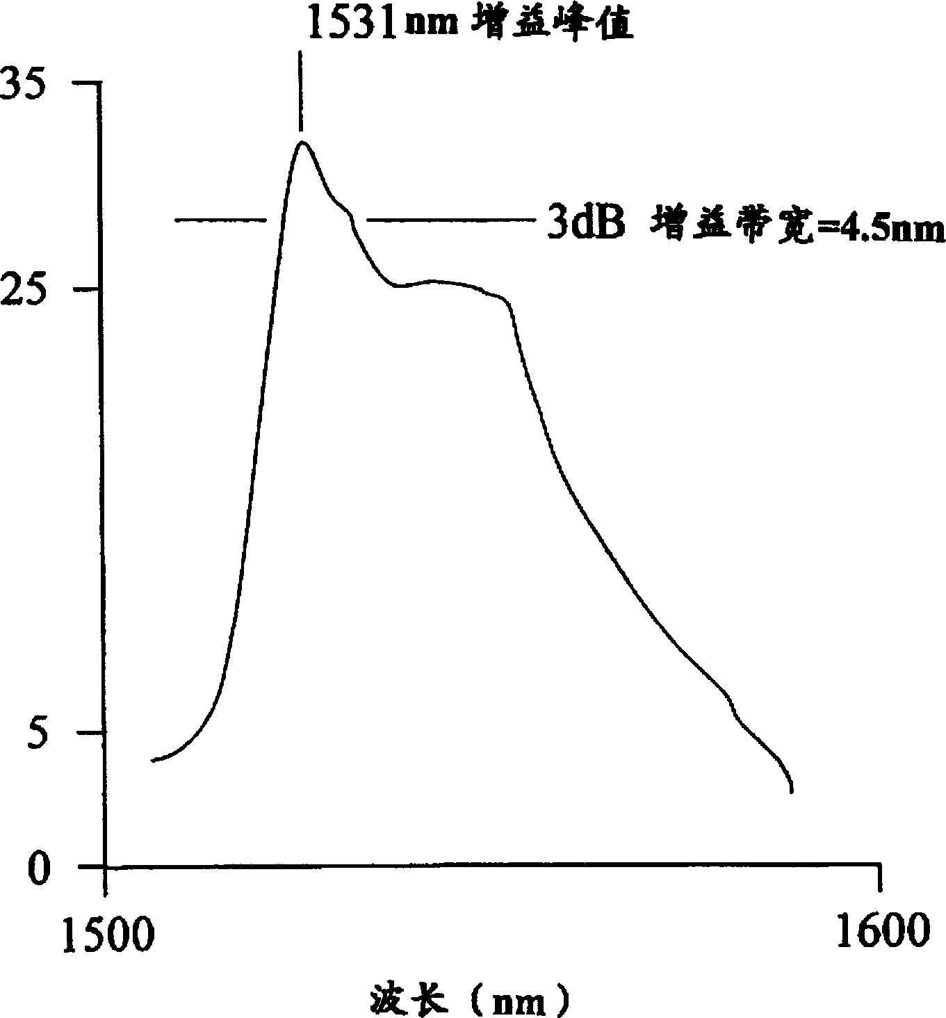 Method and system for controlling output response gradient