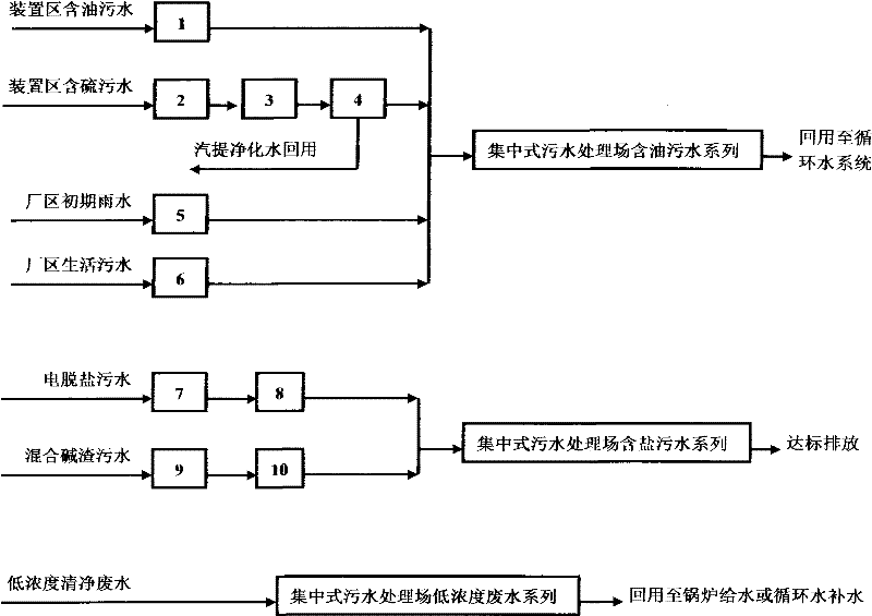 Method for oil refinery sewage classification control and grading treatment