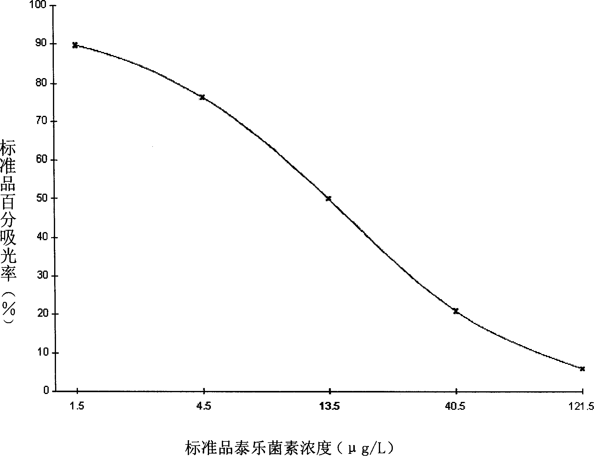 Method for detecting tylosin and special enzyme-linked immune reagent kit thereof
