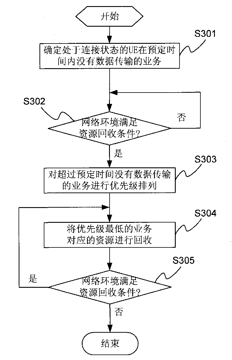 Resource control method, device and system