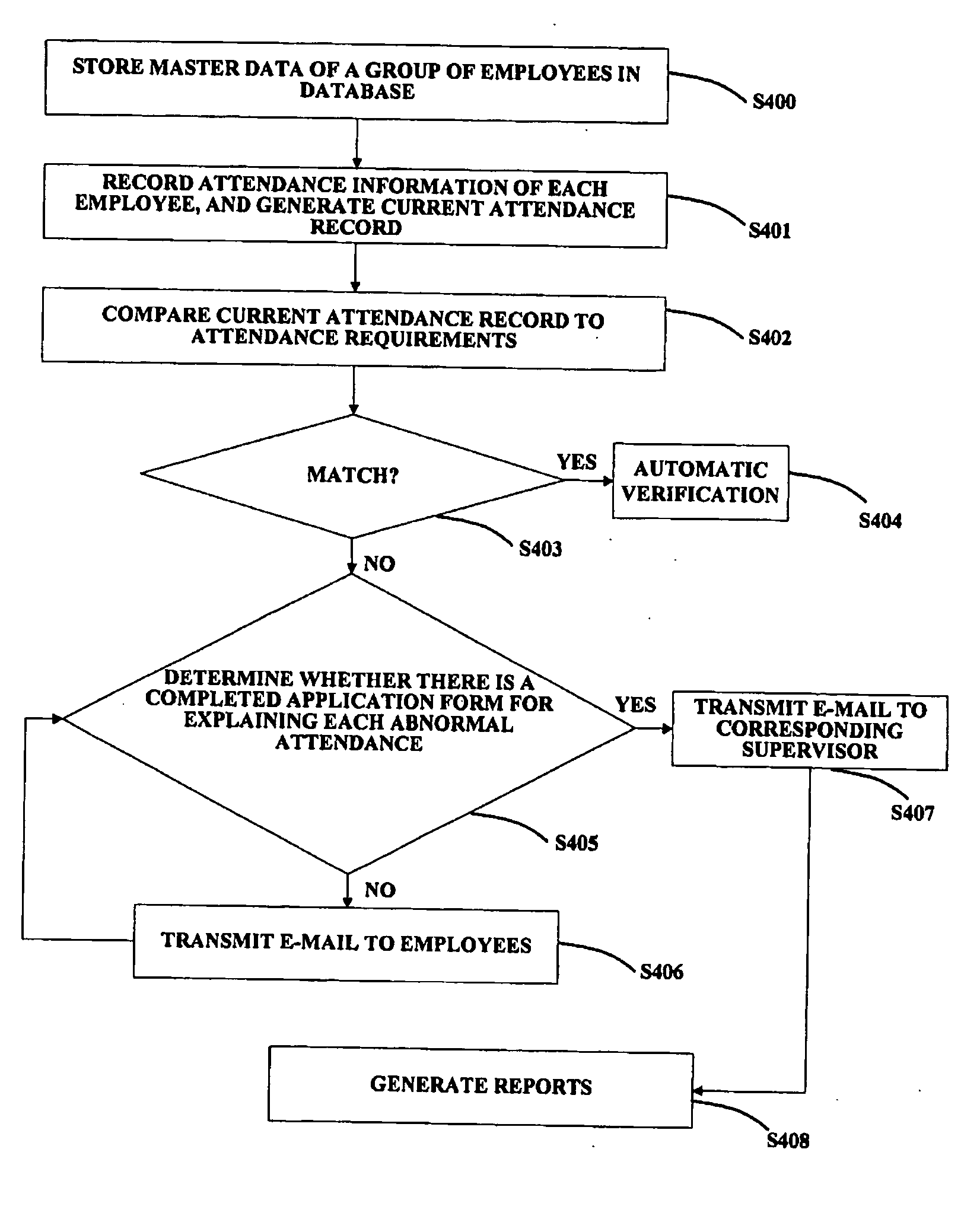 System and method for dynamically controlling attendance of a group of employees