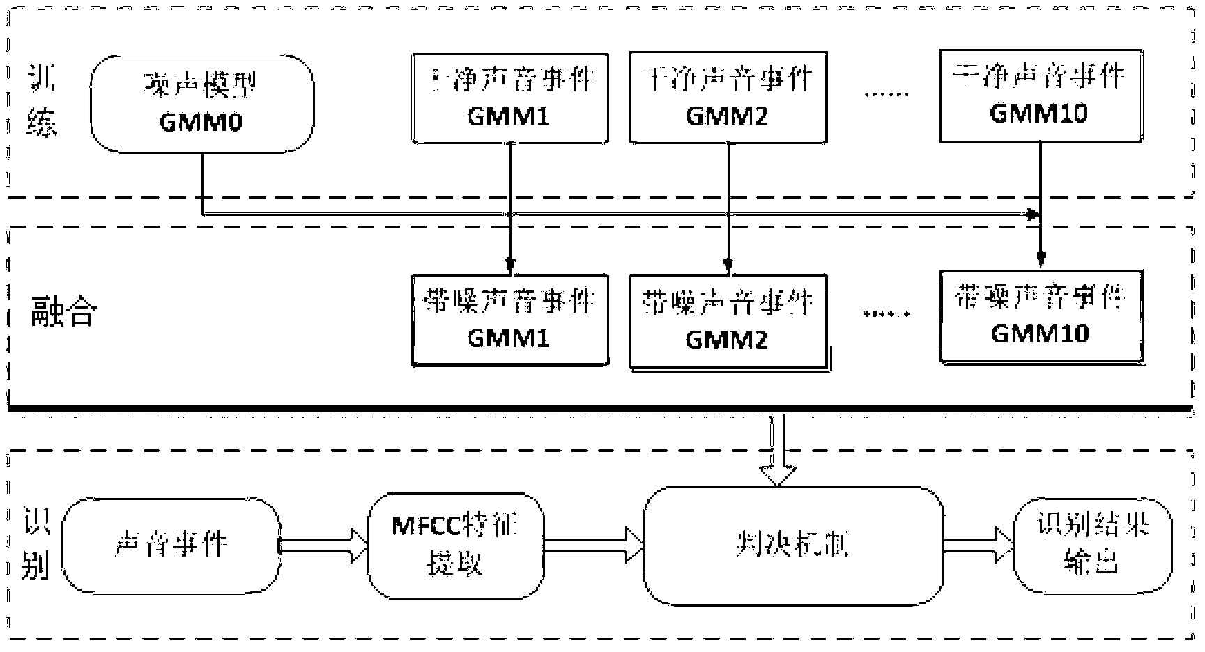 Sound event recognition method based on optimized parallel model combination