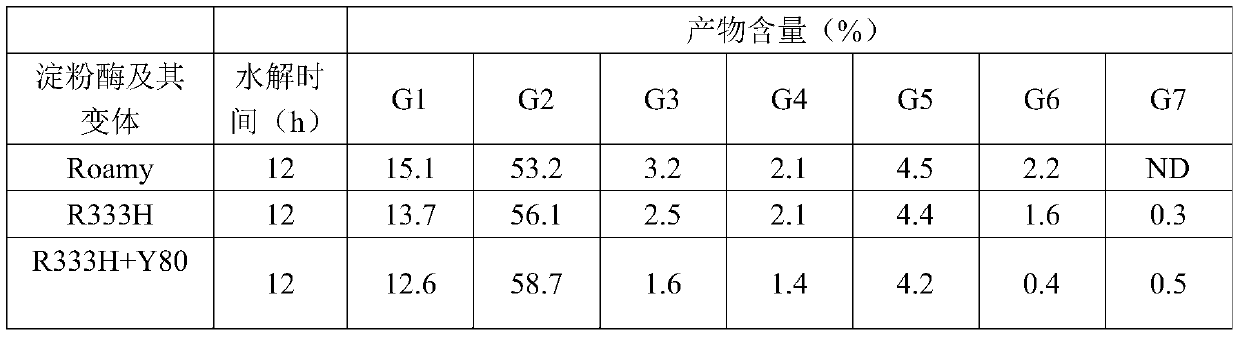 A fungal α-amylase variant with high maltose production rate and preparation method thereof