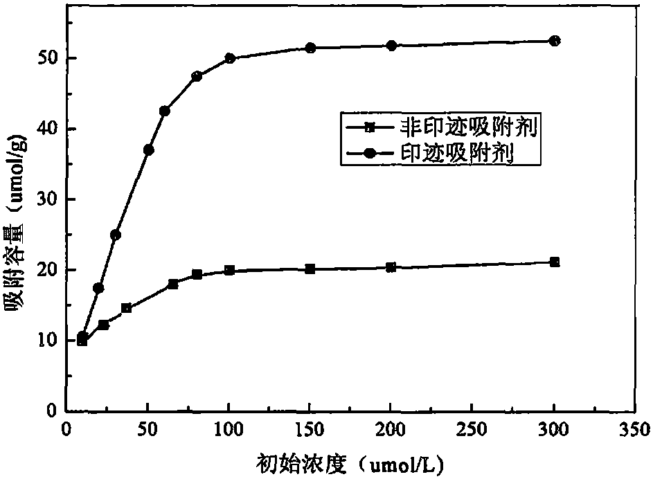 Preparation method for magnetic carbon microsphere surface cephalexin molecular imprinted adsorbent material
