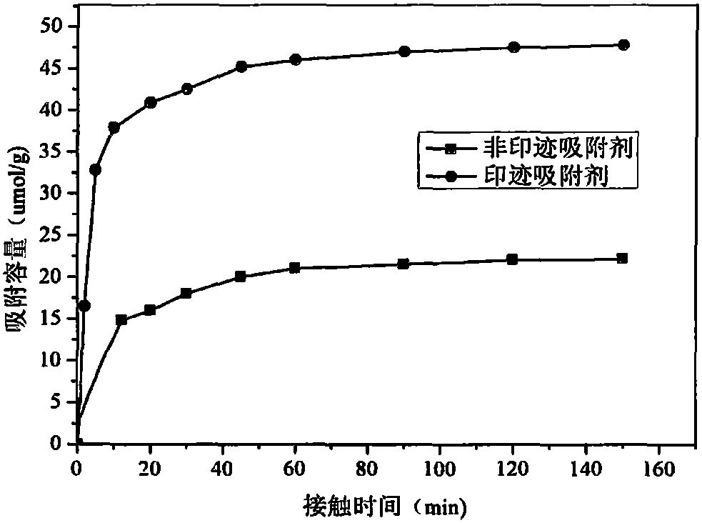 Preparation method for magnetic carbon microsphere surface cephalexin molecular imprinted adsorbent material