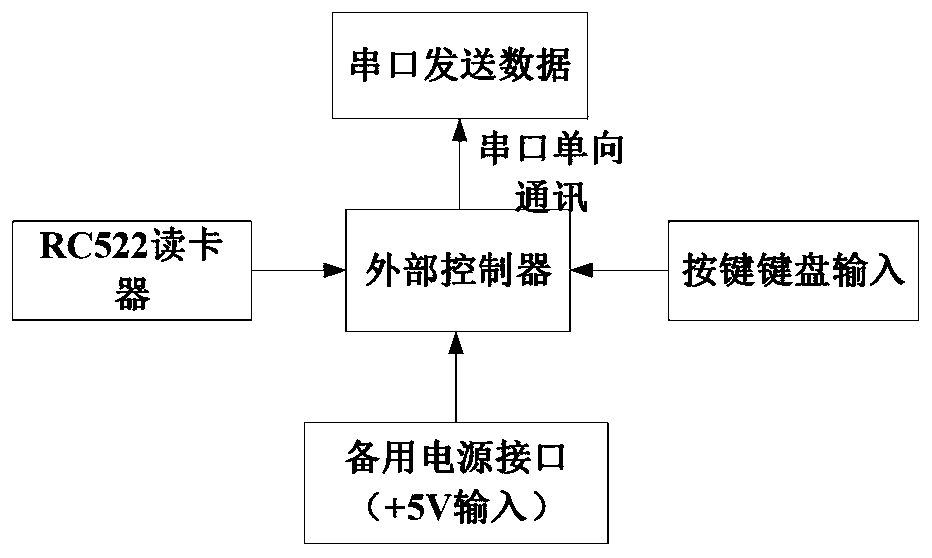 Laboratory access control system based on CAN bus and Ethernet