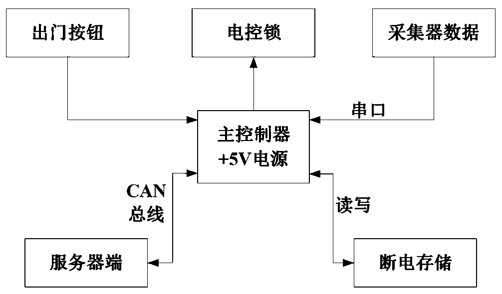 Laboratory access control system based on CAN bus and Ethernet