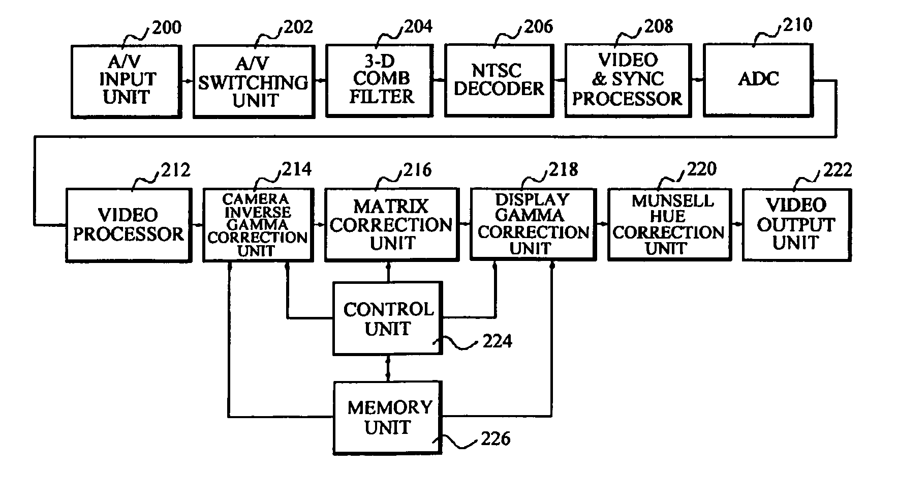 Color reproduction apparatus and method for display device