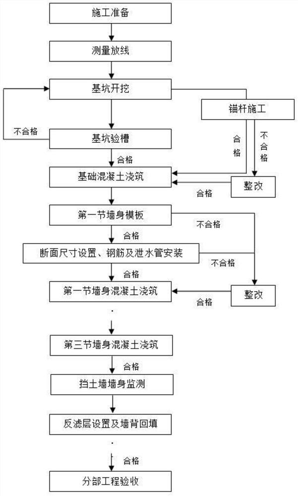 Construction method of ultra-long and ultra-high balance weight retaining wall in complex terrain