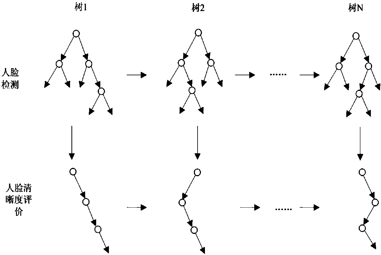 Face deduplication method based on deep quadratic tree in video monitoring