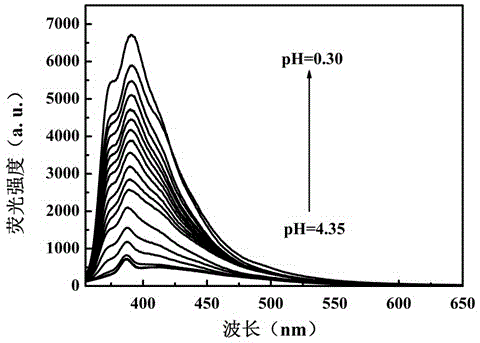 Benzothiazole-aniline compound used as pH fluorescent probe and preparation method thereof