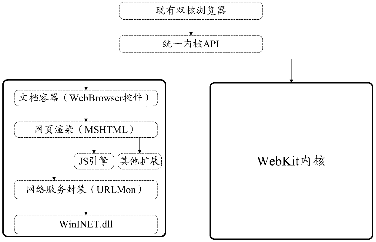 Implementation method and device of browser dual-core components
