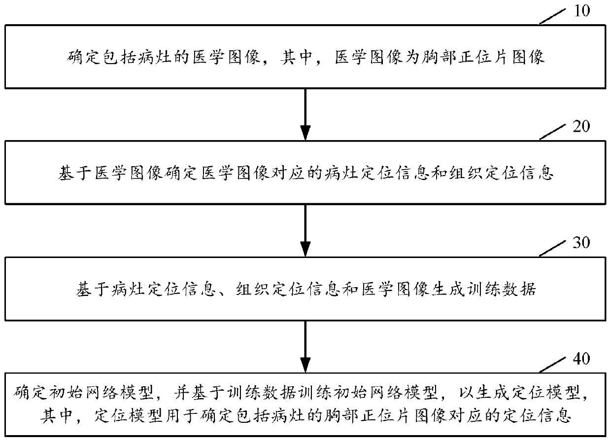 Network model training method and device and focus positioning method and device