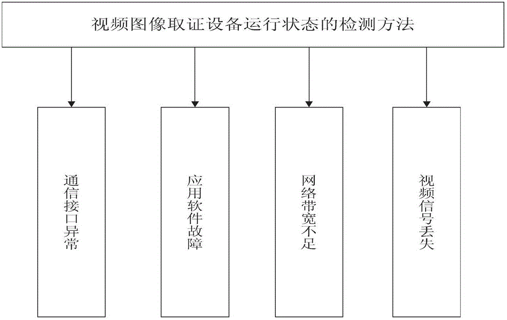 Detection method based on operation state of video image evidence-obtaining device