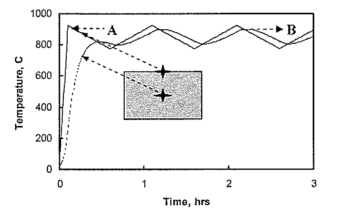 Method of thermal treatment of components