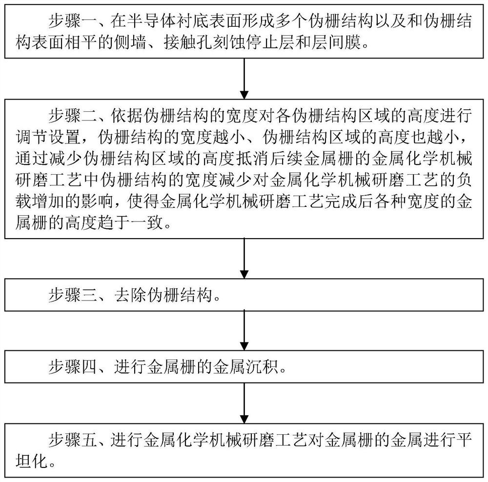 Metal gate manufacturing method