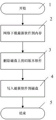 A method and system for network security upgrade of fetal monitor software