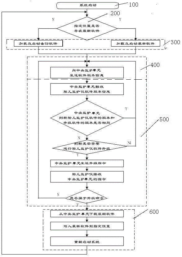 A method and system for network security upgrade of fetal monitor software