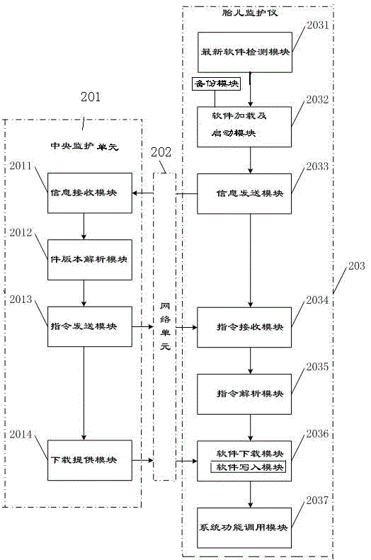 A method and system for network security upgrade of fetal monitor software