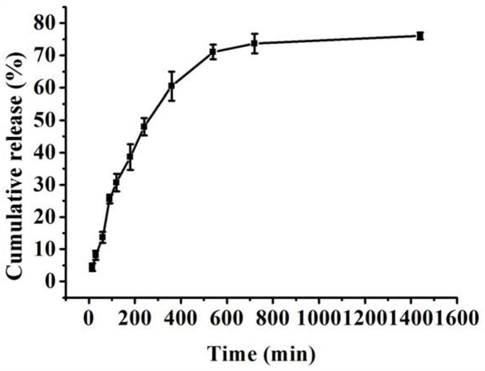 A preparation method and application of disulfiram-loaded nanoemulsion in-situ gel