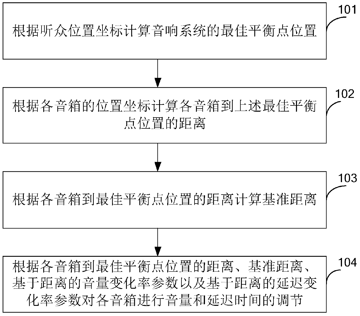 A method and device for adjusting the balance of an audio system