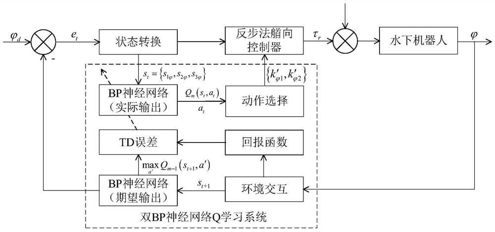 A Parameter Adaptive Backstepping Control Method for Underwater Robots Based on Double BP Neural Network Q-Learning Technology