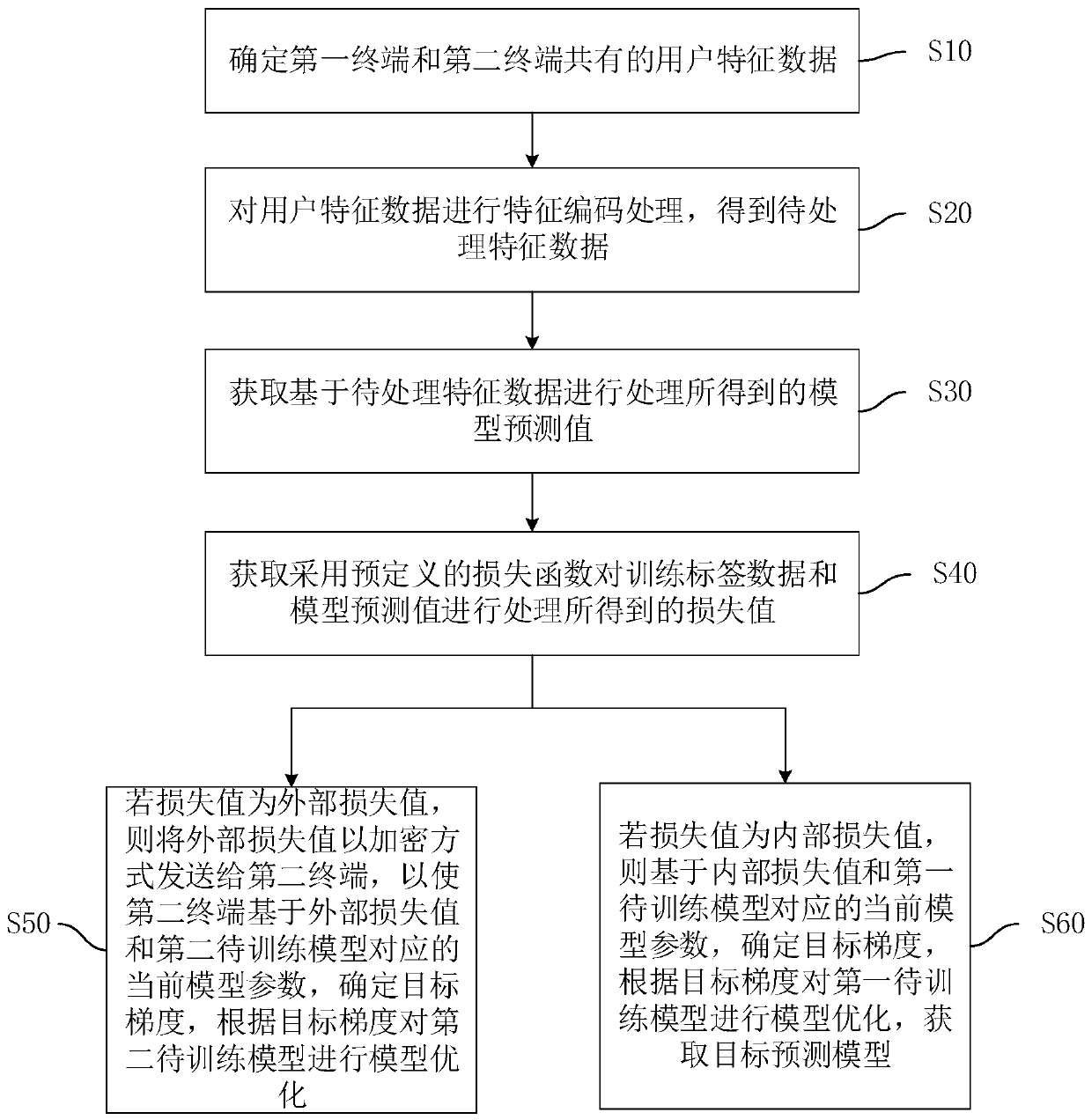 Method and device for data processing based on federated learning, equipment and medium