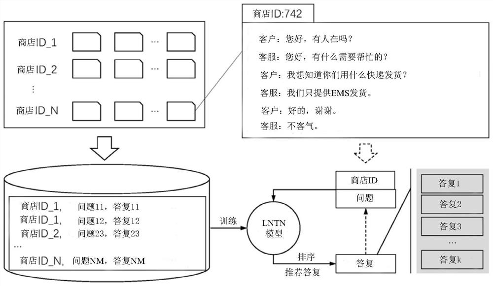 A method for implementing a dialogue robot that recommends reply content to human customer service