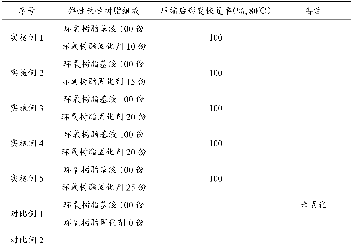 Elastic modified resin for oil well cement and preparation method and application thereof