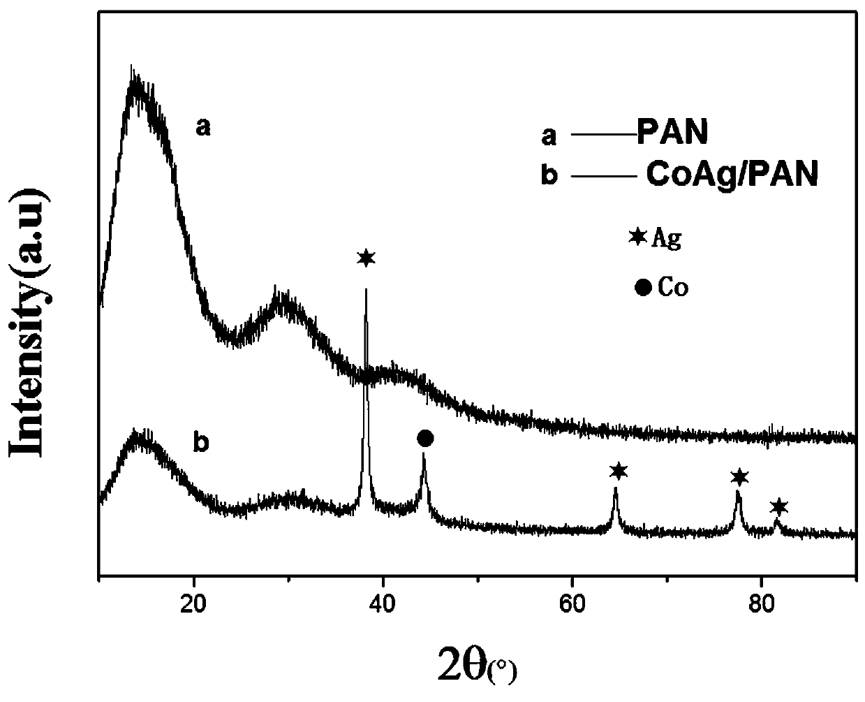 A nanofiber loaded cobalt-silver alloy material and its preparation method and application