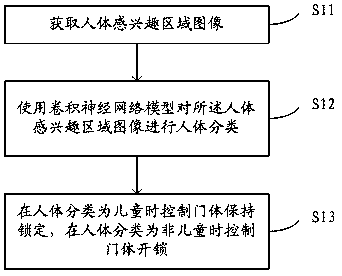 Door opening control method and system