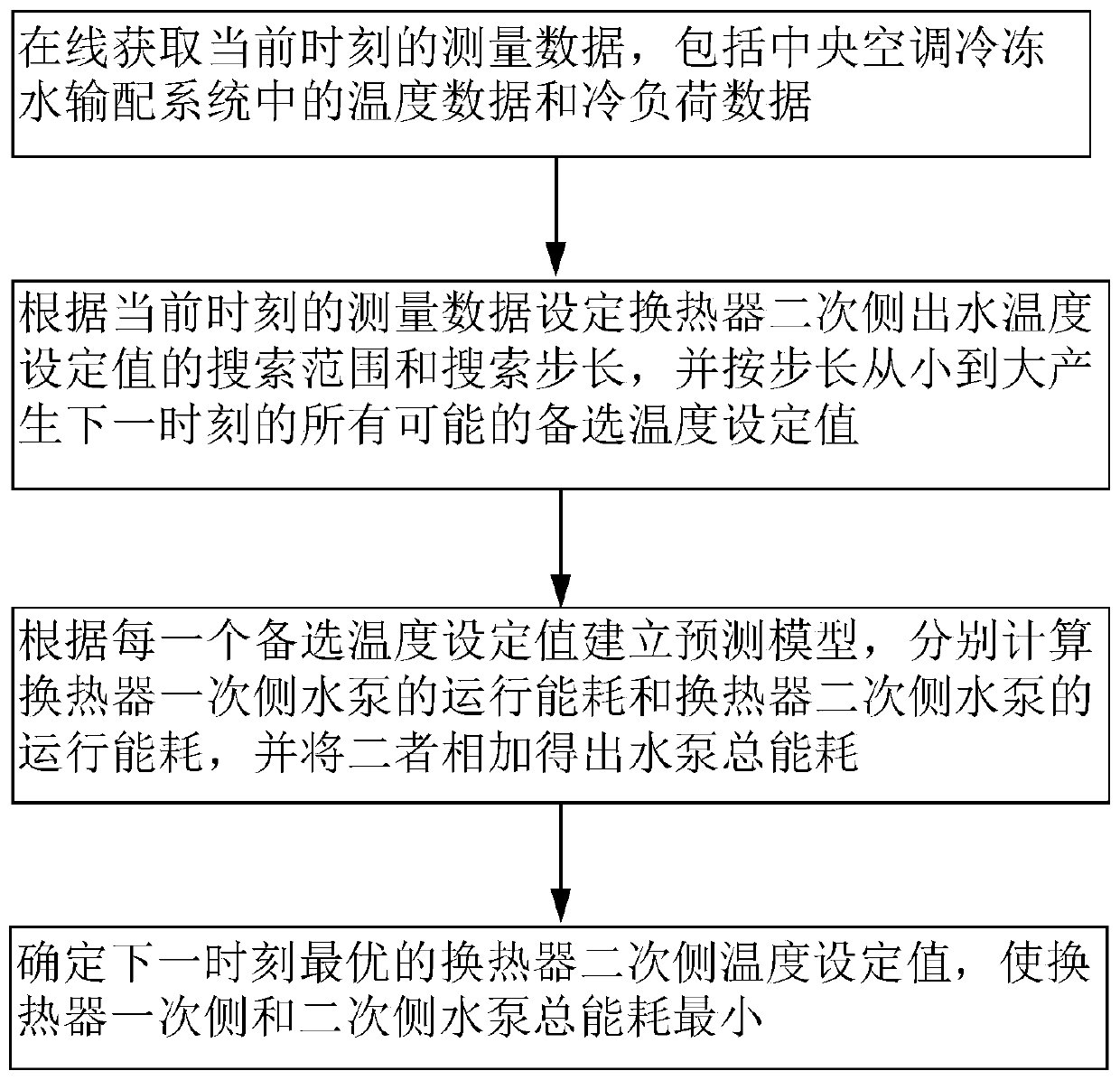 An online optimization method for the outlet water temperature of the secondary side of the central air-conditioning chilled water heat exchanger