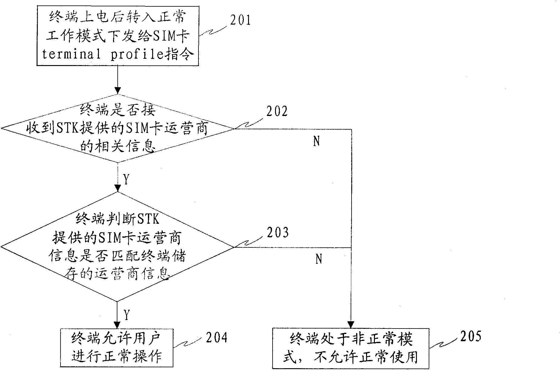 Terminal and method for binding SIM card