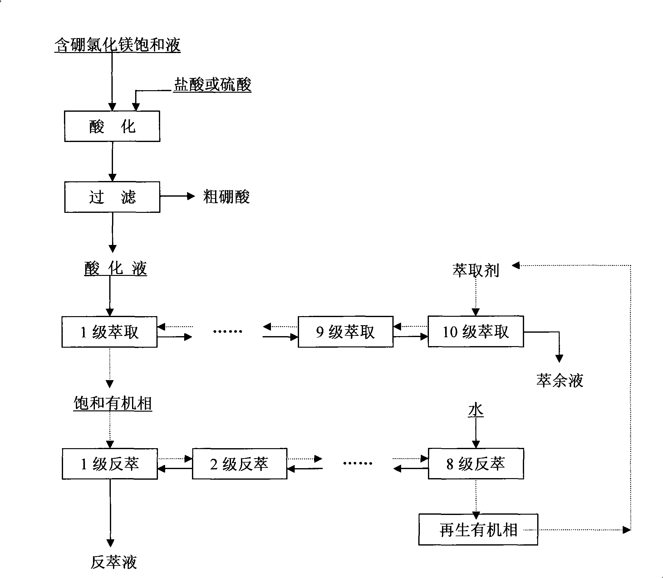 Method for removing boron and iron from boron containing magnesium chloride saturated liquid