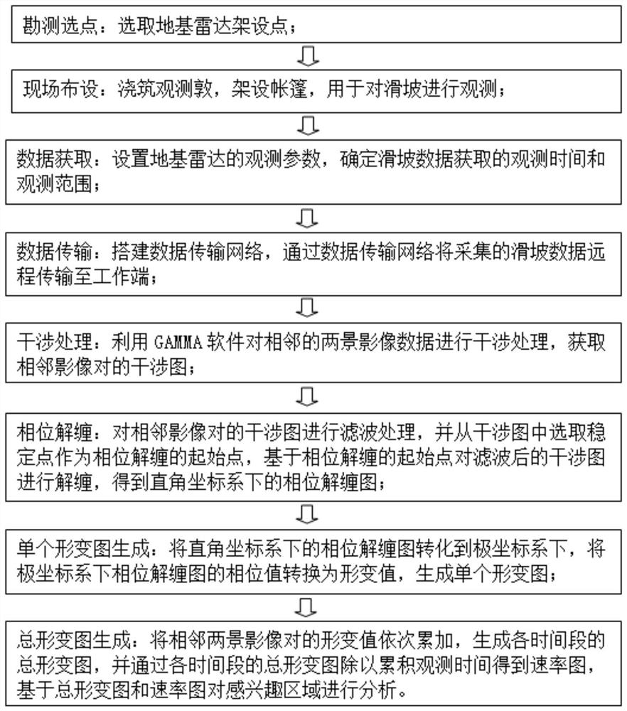 A landslide disaster emergency monitoring method based on ground-based radar