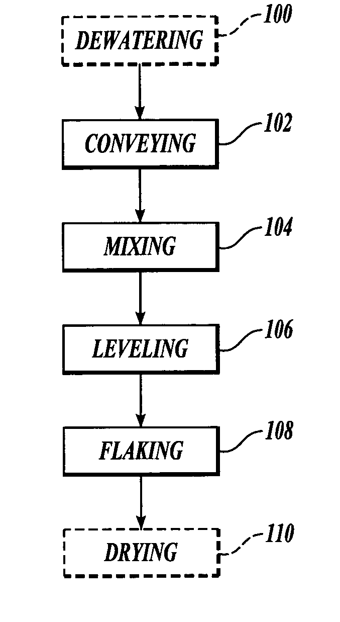Method for conveying, mixing, and leveling dewatered pulp prior to drying