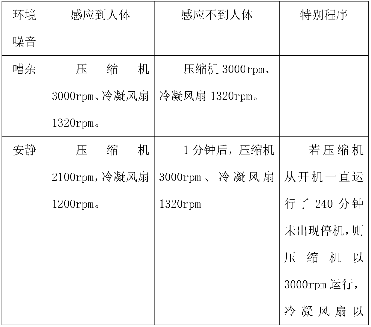 A dynamic noise reduction control method for refrigerators