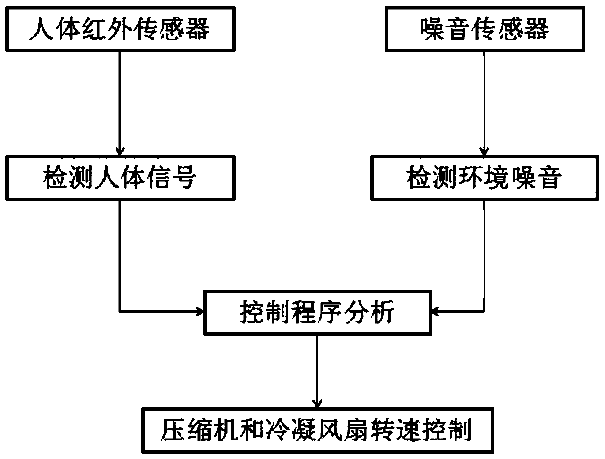 A dynamic noise reduction control method for refrigerators