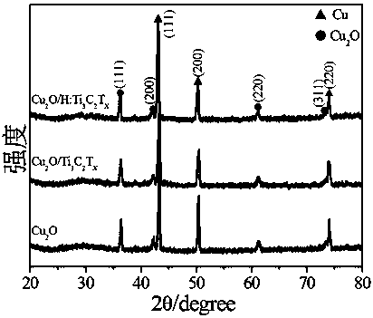 Hydrogen-reduced thin-layer titanium carbide loaded cuprous oxide photo-cathode material for photoelectrolysis of water and preparation method for photo-cathode material