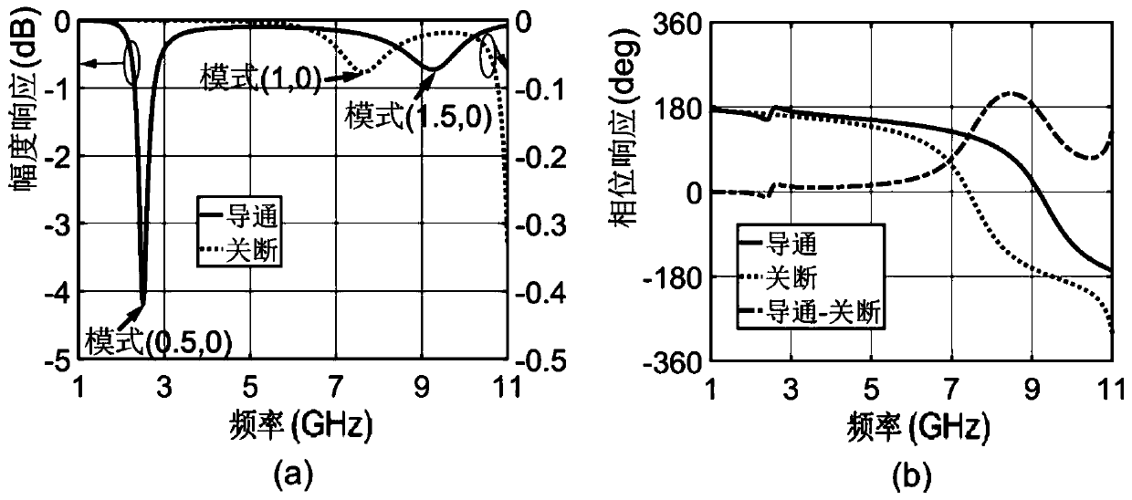 Broadband zero cross polarization space-time coding digital metasurface unit and control method