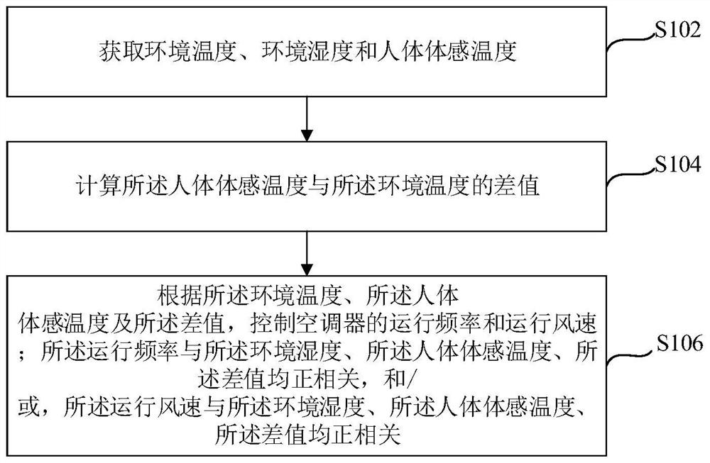 Air conditioner dehumidification control method and device and air conditioner