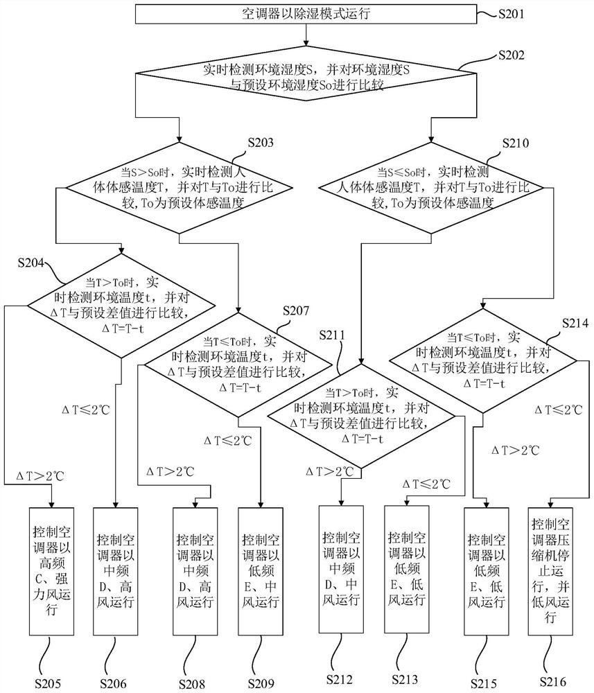 Air conditioner dehumidification control method and device and air conditioner