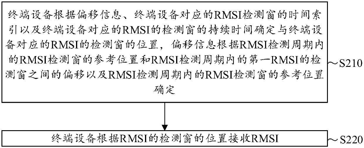 Communication method and a related device for remaining minimum system information