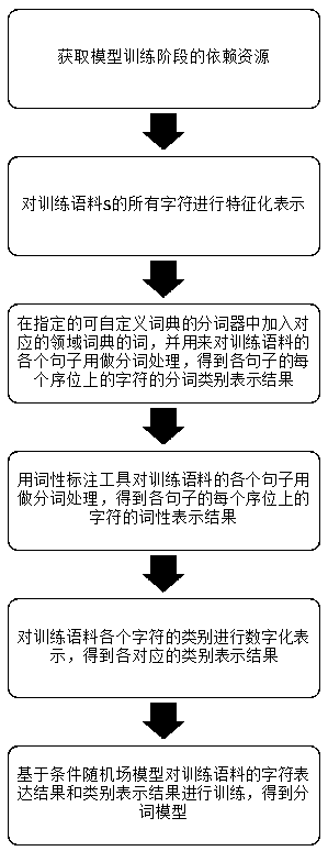 Mining method of field specific word